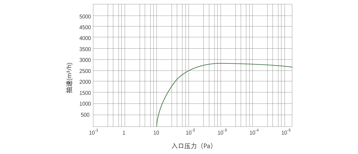 RKB3000榦式螺桿真空泵 麯線圖