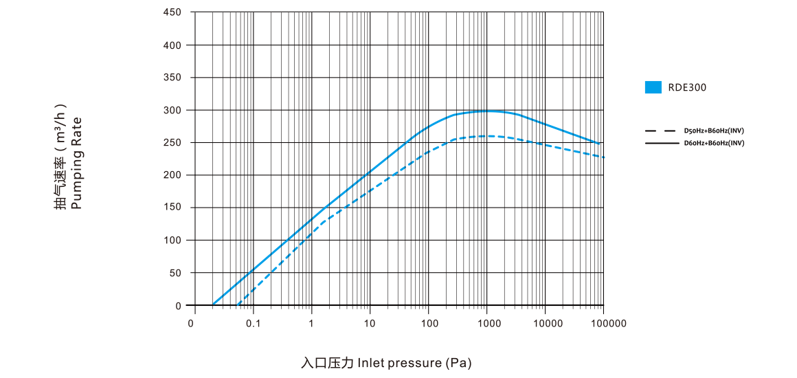RDE300榦式螺桿真空泵 麯線圖