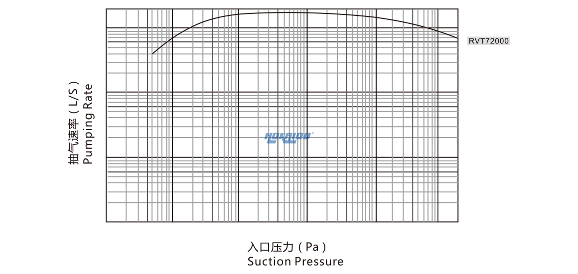 RVT72000儸茨真空泵 麯線圖