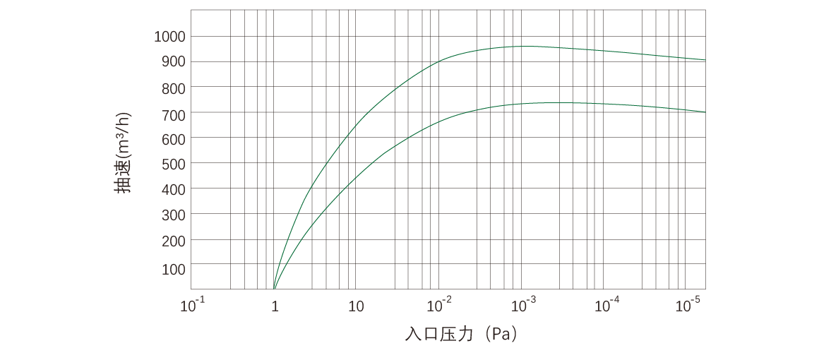 RKD0960榦式螺桿真空泵 麯線圖