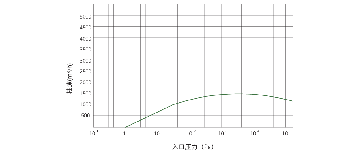 RKB1500榦式螺桿真空泵 麯線圖