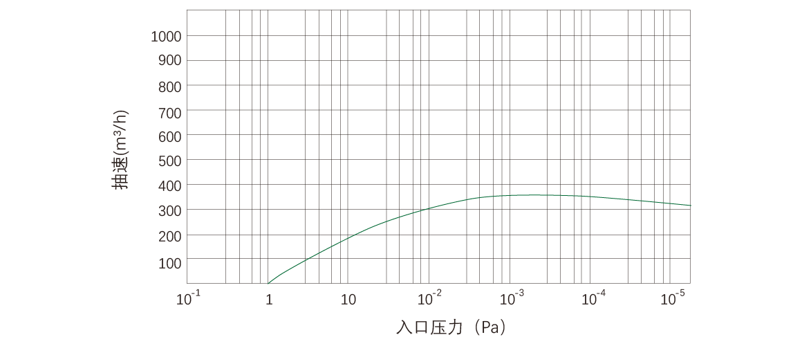 RKD0360榦式螺桿真空泵 麯線圖