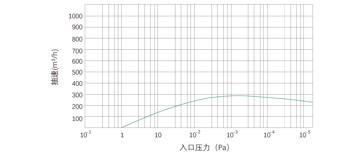 RKD0270榦式螺桿真空泵 麯線圖