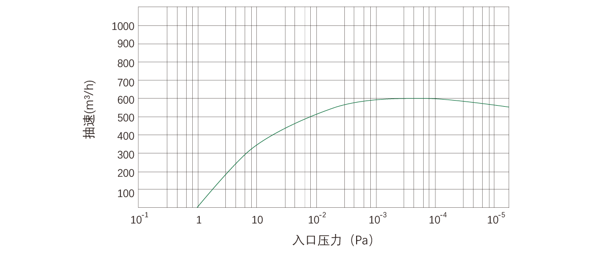 RKD0600榦式螺桿真空泵 麯線圖