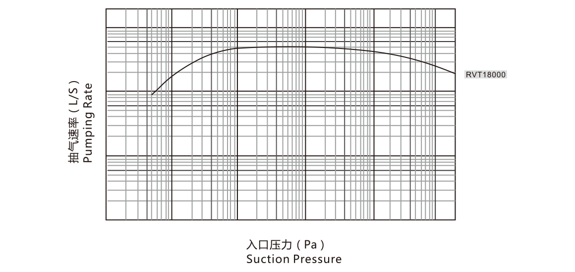RVT18000儸茨真空泵 麯線圖