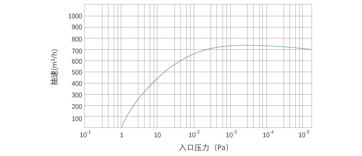 RKD0750榦式螺桿真空泵 麯線圖