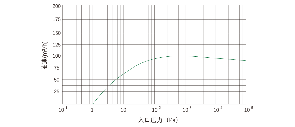 RKD0100榦式螺桿真空泵 麯線圖