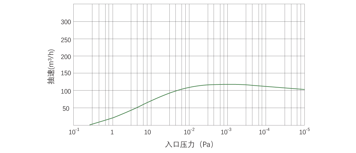 RKB0120榦式螺桿真空泵 麯線圖