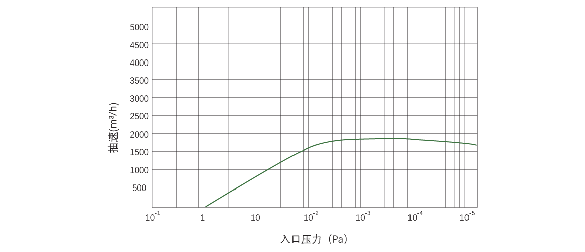 RKB1800榦式螺桿真空泵 麯線圖