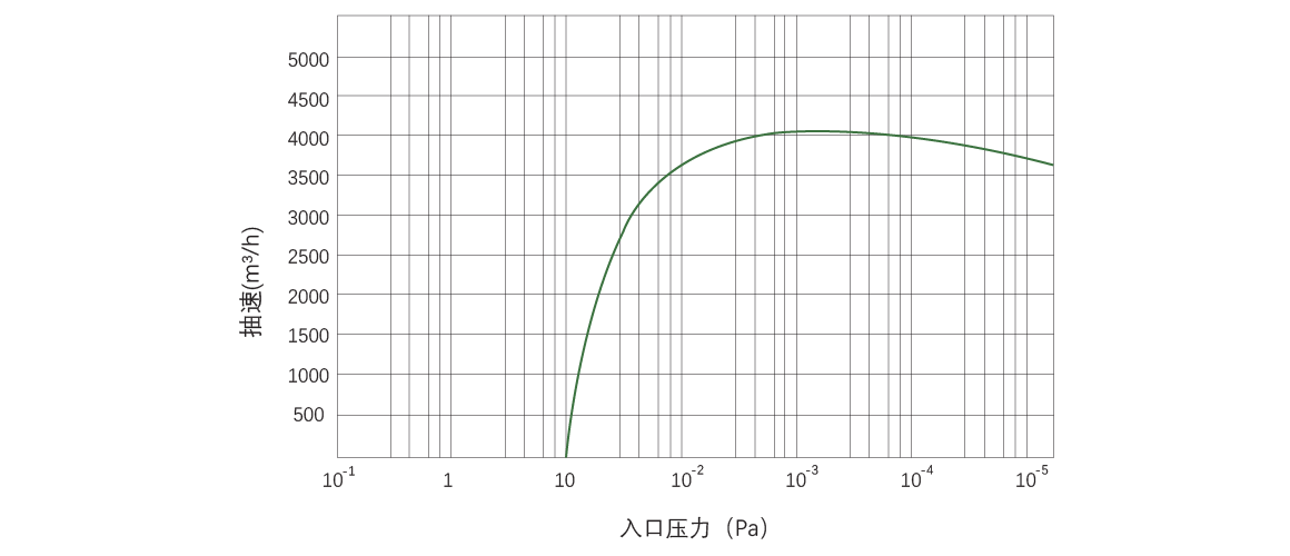 RKB4000榦式螺桿真空泵麯線圖