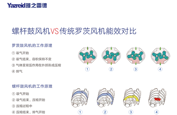 螺桿皷風機 能傚對比