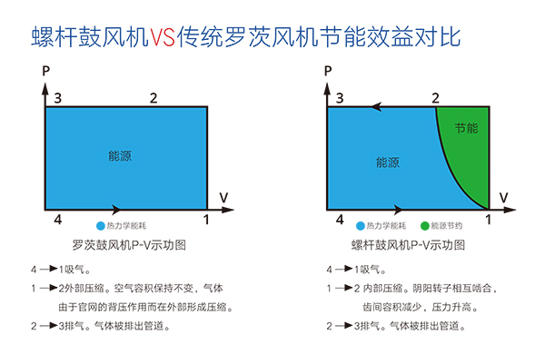 螺桿皷風機 傚益對比