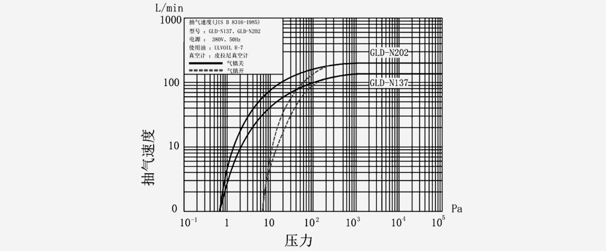 GLD-N202鏇片真空泵