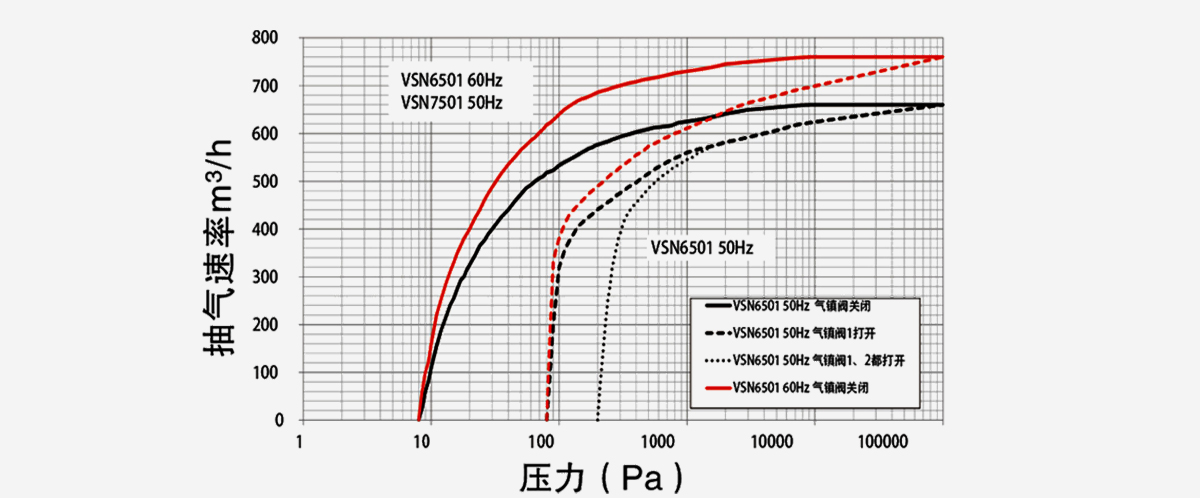 VSN7501-A油鏇片真空泵