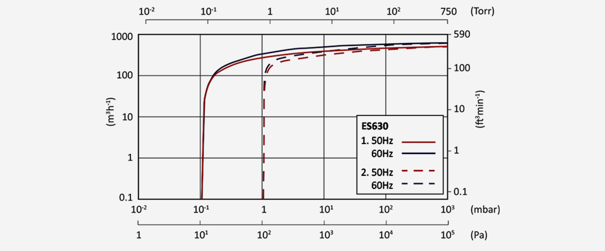 ES630單級鏇片真空泵