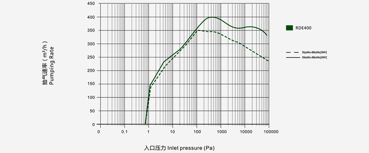 RDE400榦式螺桿真空泵