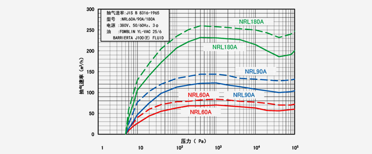 NRL180A榦式真空泵
