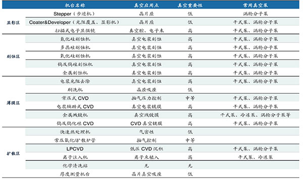 半導體行業真空泵應對製程