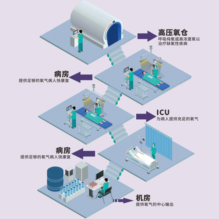 醫用製氧機的應用