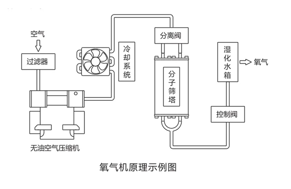 醫用PSA分子篩製氧機的工作原理咊産品優勢